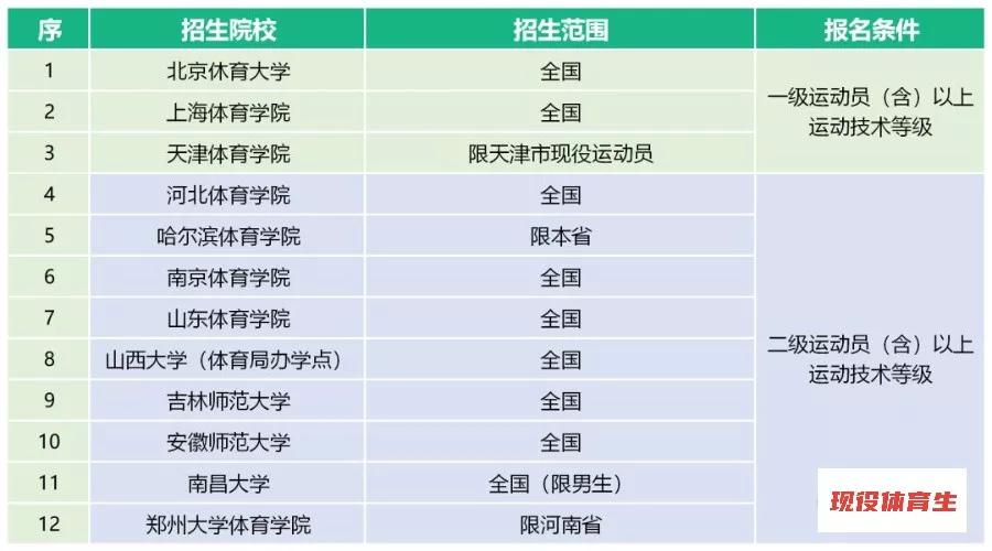 体育单招2020年录取分数线预测,2020年体育单招有何变化