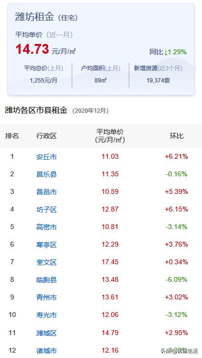潍坊出租房月租200-300元带院子,潍坊地区租房价格表一览