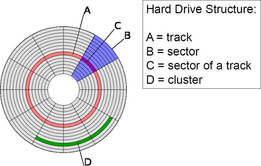 硬盘需要全都分区吗,硬盘到底要不要分区求解