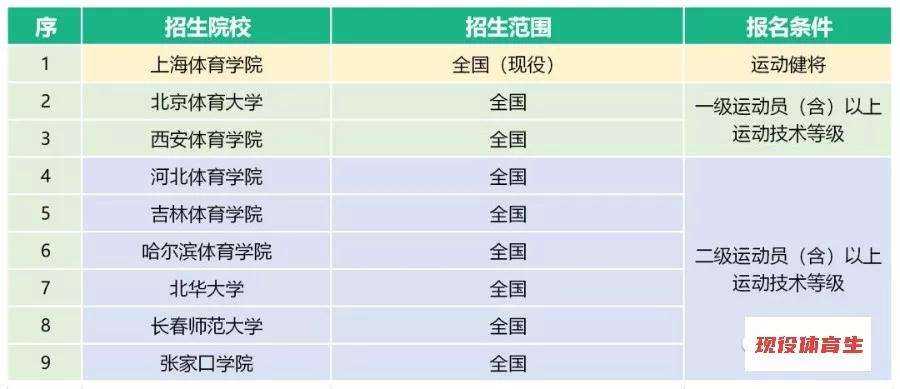 体育单招2020年录取分数线预测,2020年体育单招有何变化