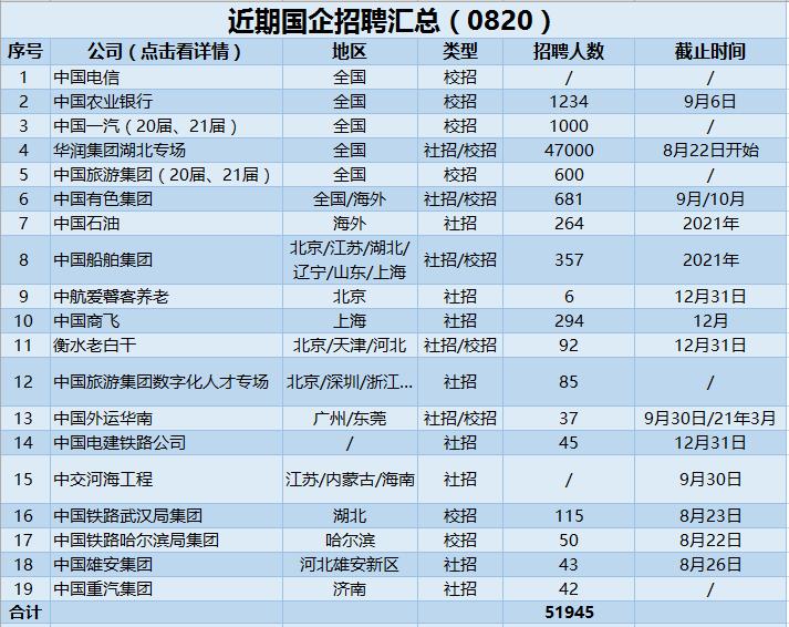 月薪50K!深圳证券、中国石油、中国电信…招5万余人