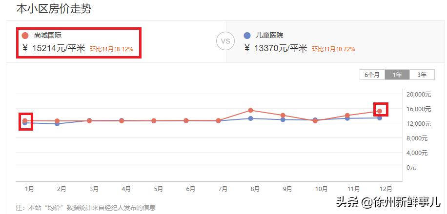 徐州学区房价格一般是多少,徐州未来5年学区房