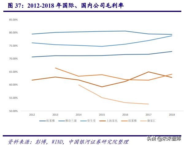 中国化妆品行业商业模式及战略,中国化妆品行业发展历程