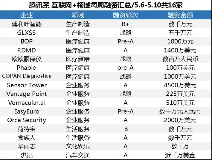 腾讯互联网金融领域,腾讯互联网金融布局