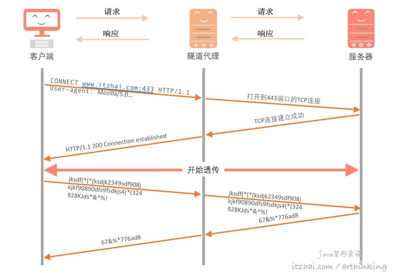 http请求讲解,http常见的请求方法