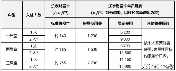 泰康养老社区最新入驻门槛,泰康养老社区入住标准及费用2020