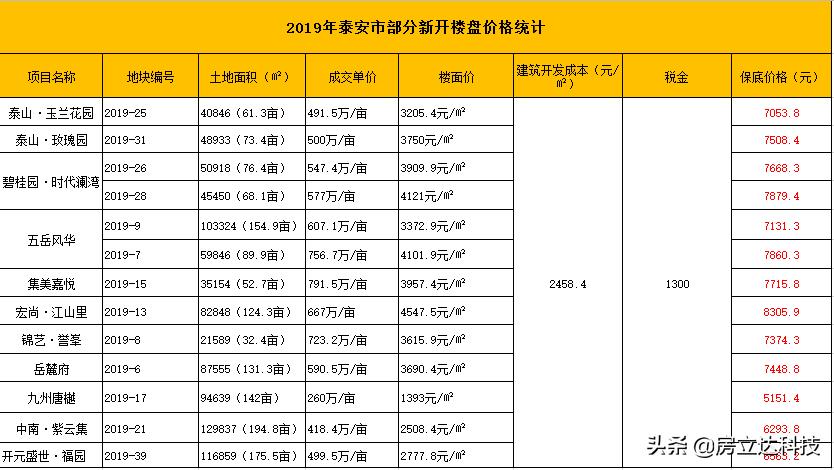 安泰小区房价多少钱一平米,安泰宜居房价