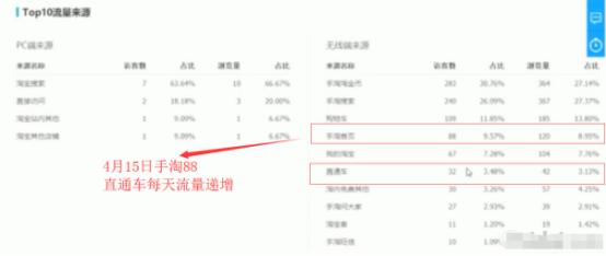 直通车定向引爆手淘首页真相,直通车推广引爆手淘免费访客