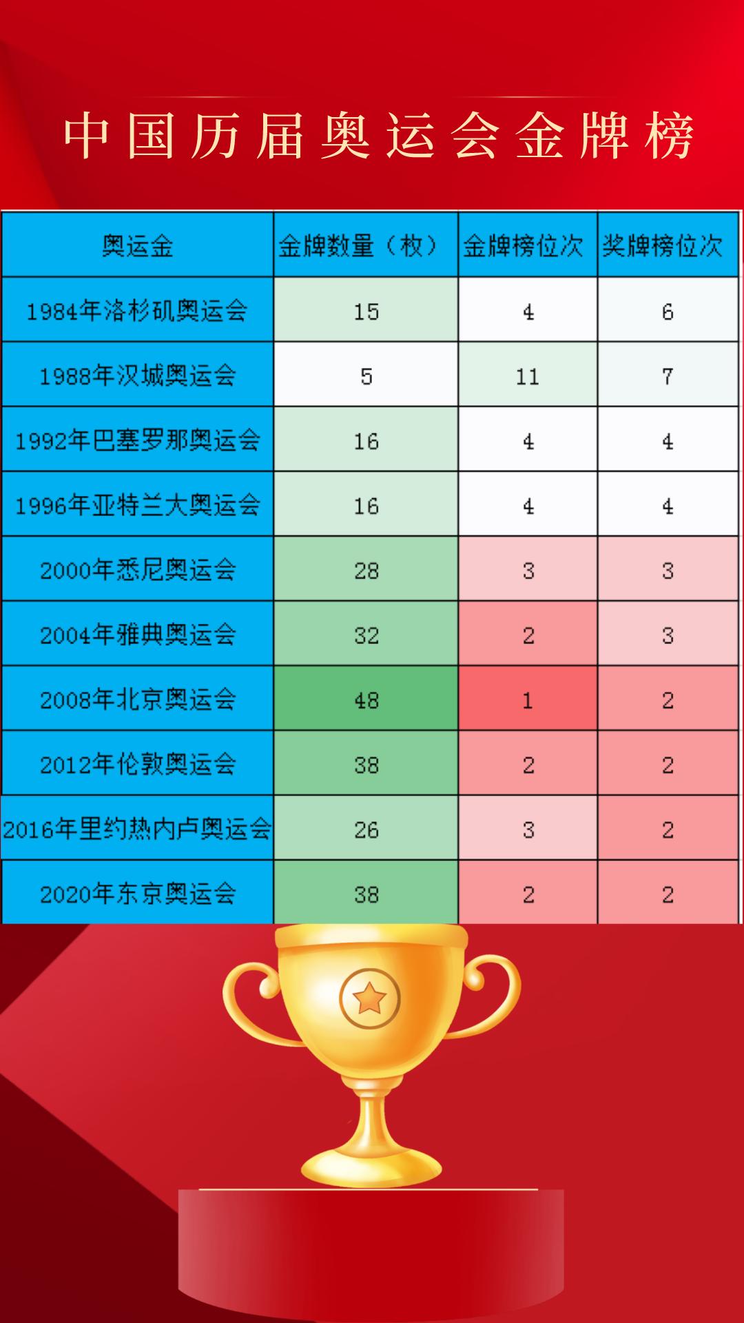 奥运冠军都来自哪些项目？哪些地方最盛产奥运冠军？