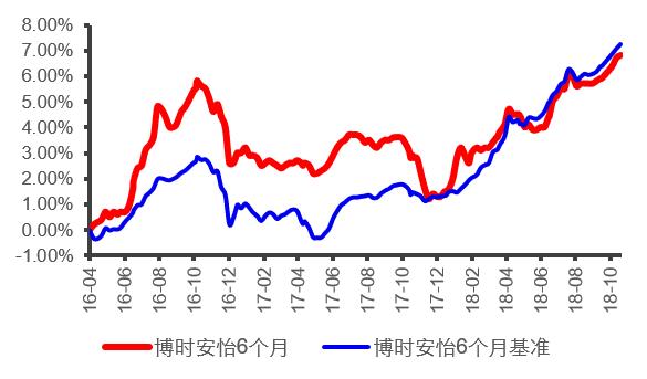 博时基金最新近况,博时基金二级债基