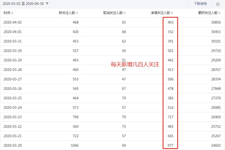 公众号运营者怎样涨粉,公众号涨粉怎么运营