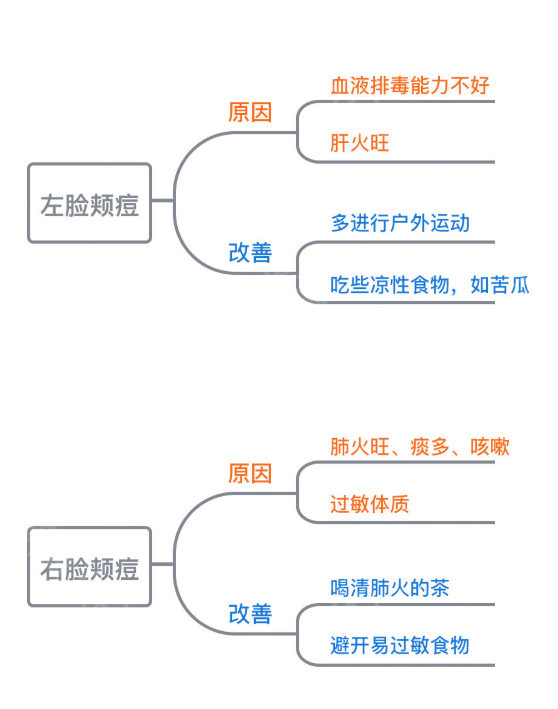 不同痘痘位置长痘原因?如何对症治疗?