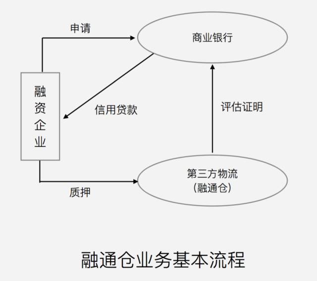 供应链金融的三种运营模式,供应链金融操作模式解析