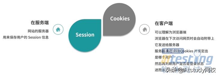 如何保存上网日志,session和cookie存放在哪