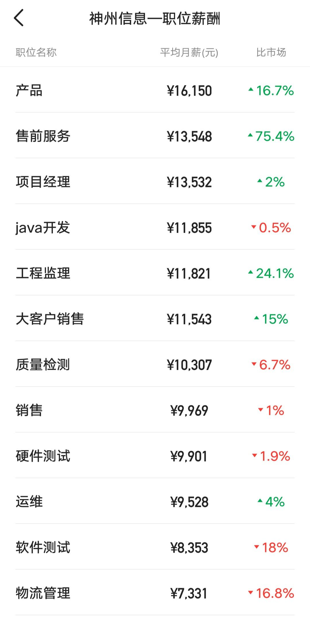 閫氫俊浼佷笟钖祫鎺掑悕,涓婂競it鍏徃骞冲潎钖叕