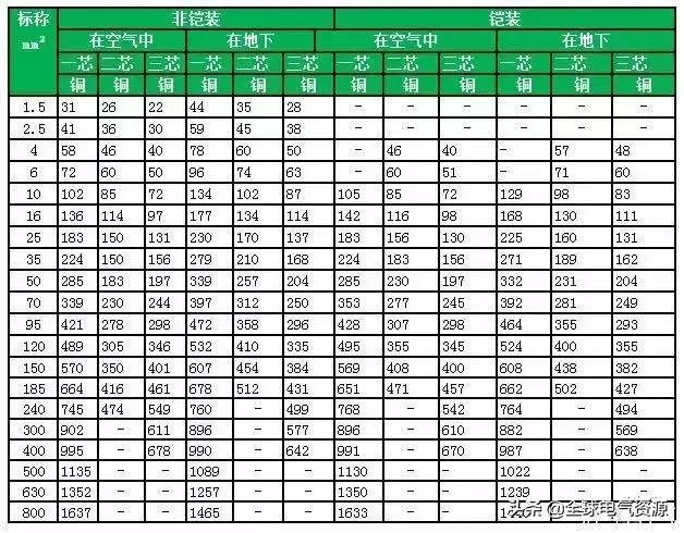 电缆载流量计算公式表,最新电缆载流量速查表