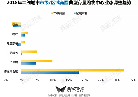 二线城市改造,一二线城市转型