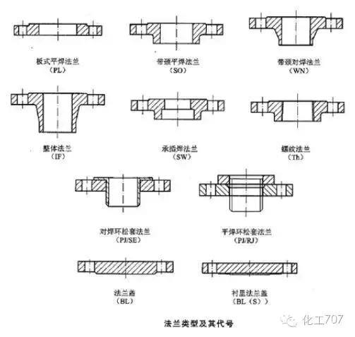 容器法兰与管法兰的选用,各种管法兰的特点和应用场合