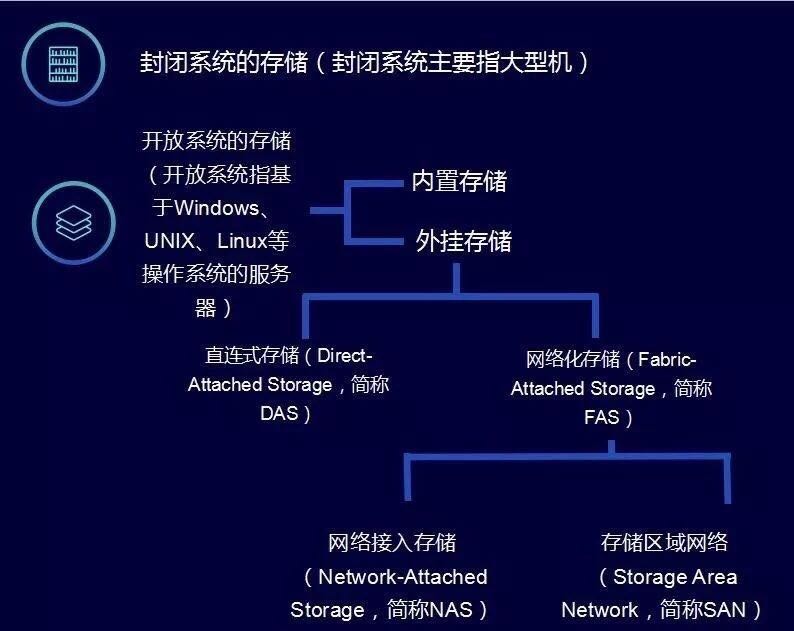 存储服务器dasnas,das存储和nas存储的区别