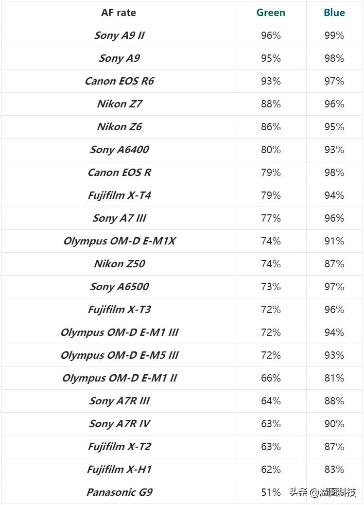 微单拍鸟最好的相机,微单拍人像哪款相机好