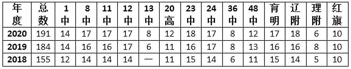 大连弘文2020年录取名单,大连中考弘文650分以上各校名单