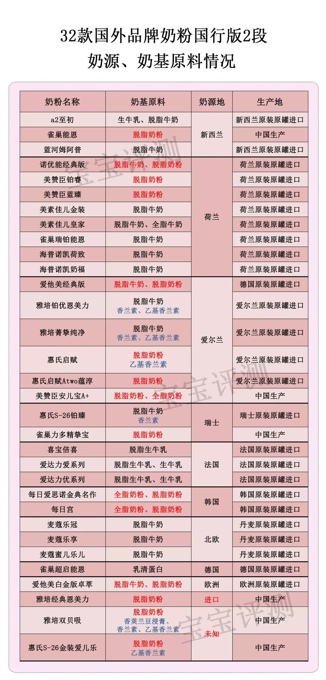 37款国产2段奶粉最新横评,31款洋奶粉测评