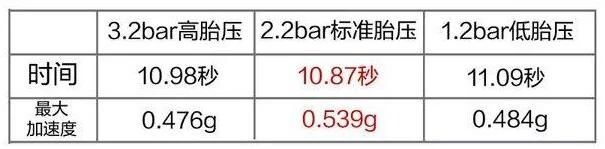 胎压高加速快还是胎压低加速快,胎压高还是胎压低容易中钉子