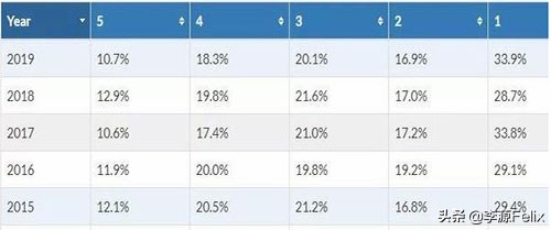 ap查分2018,ap最容易拿5分的学科