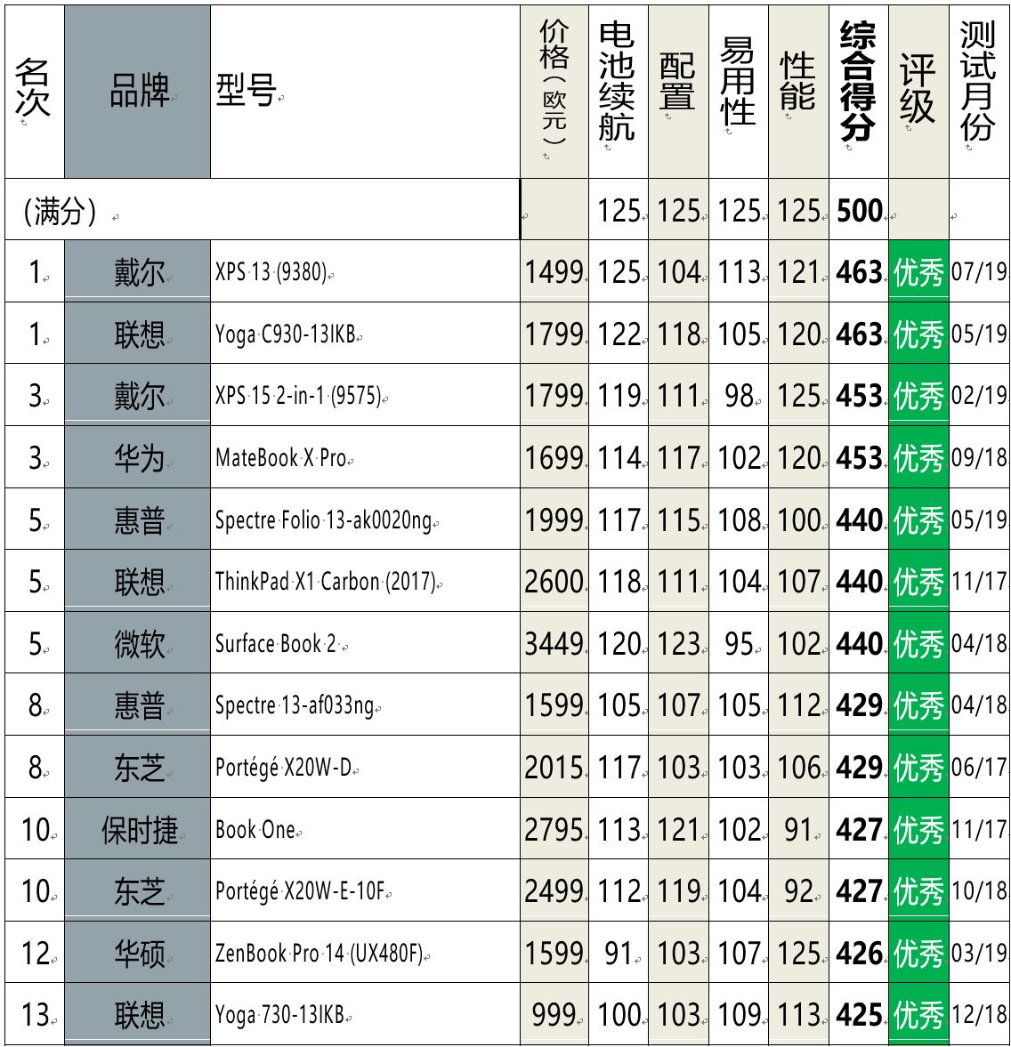戴尔与其他笔记本的对比,德国顶级笔记本排名
