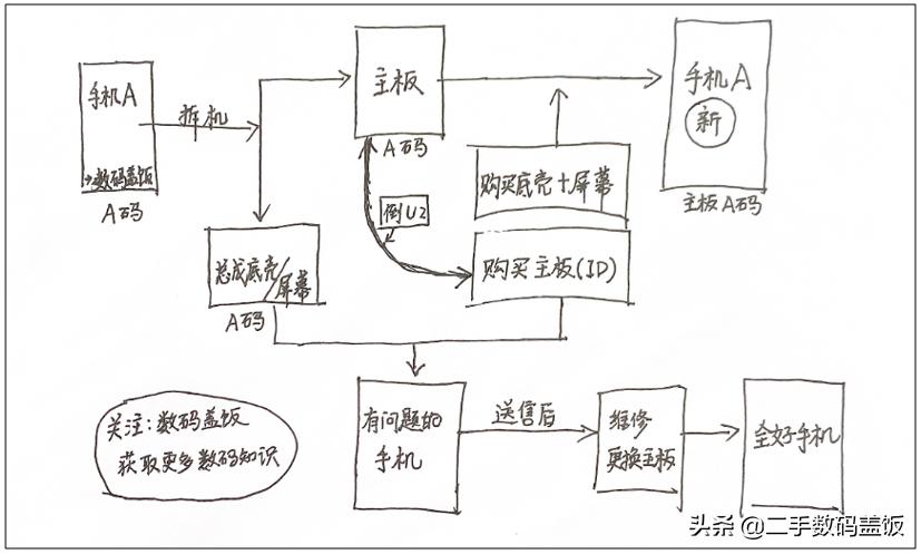 华强北苹果手机更改全新序列号,华强北网上黑店的套路
