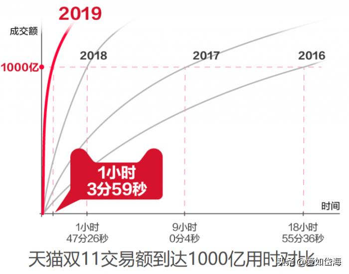 2019.11.11三千亿的大项目你参与了吗?14:21破2000亿