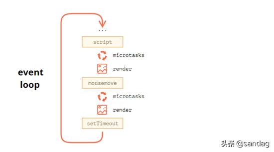 异步微任务和宏任务,微任务中嵌套宏任务