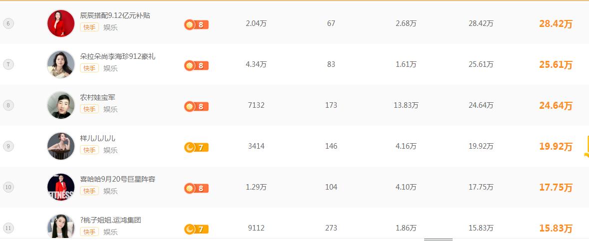 快手二驴主播排名 (快手最新主播收入排行榜)