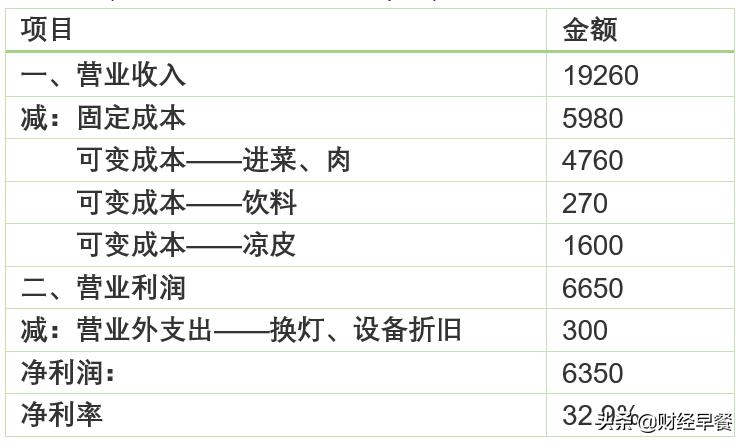 摆摊麻辣烫一个月收入5万,一个人摆摊卖麻辣烫怎么记账