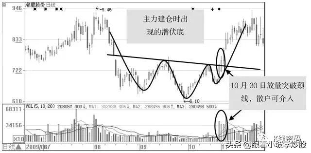 绝技——建仓技巧