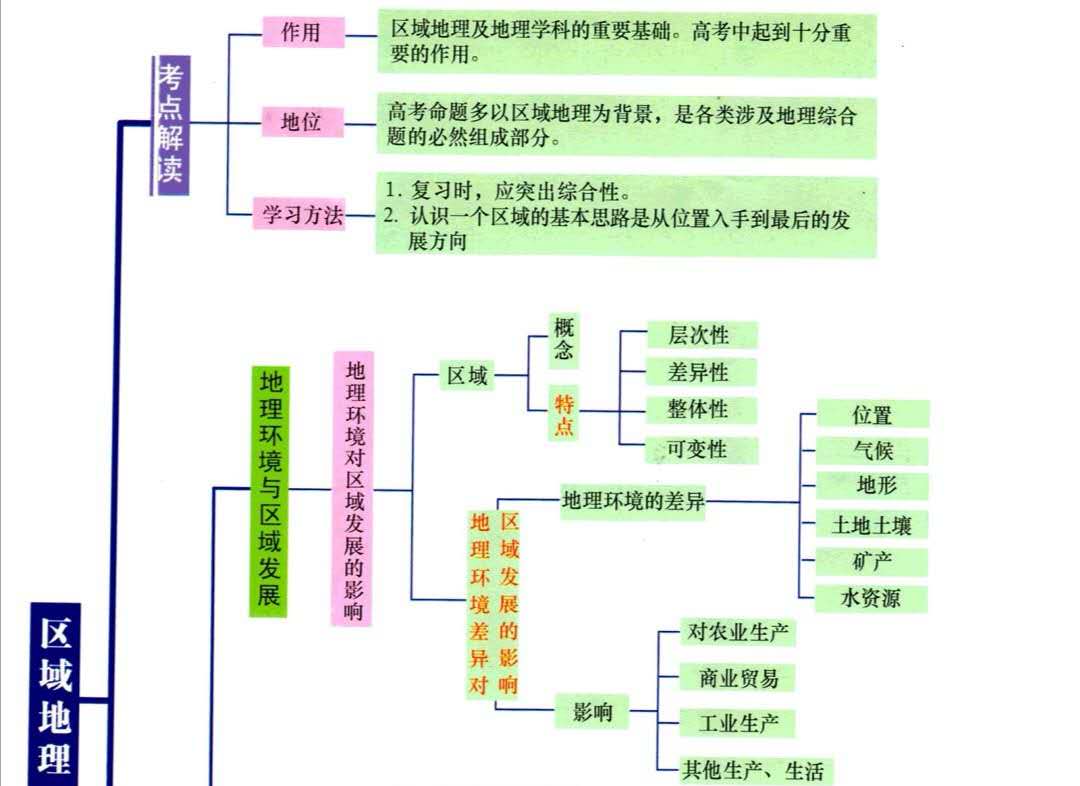 高中地理必修三每章思维导图简单,高中地理必修一各节思维导图