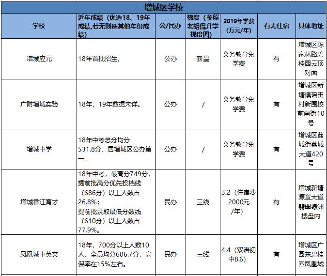 「收藏」对比必看！全市各区优质学校成绩、学费汇总（下篇）
