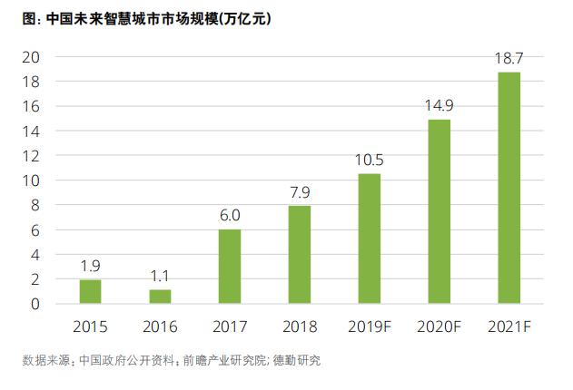 智慧城市未来十大趋势,智慧城市市场分析五大维度