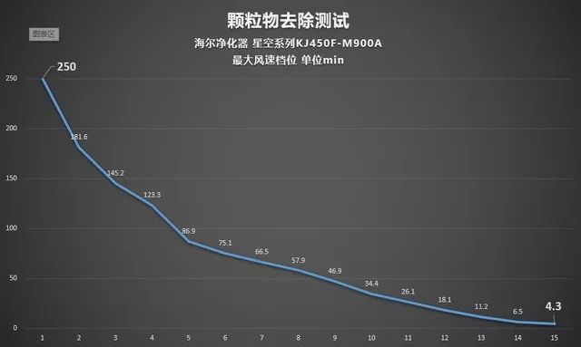 海尔除甲醛净化器测评排名,净化器测评性价比