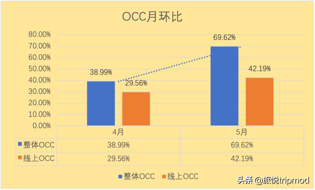 加盟两个月入住率增长近4倍，这些花筑新店做对了什么？