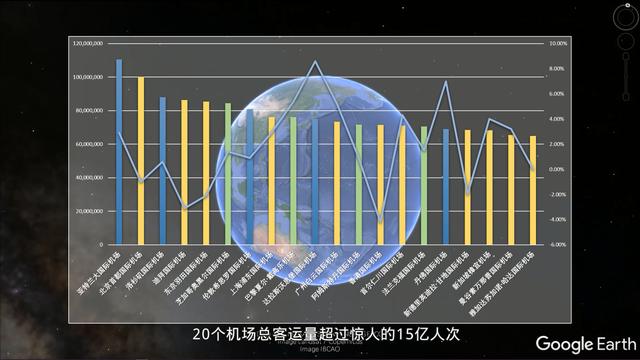 世界最大的卫星机场排名,地球最大的国际机场