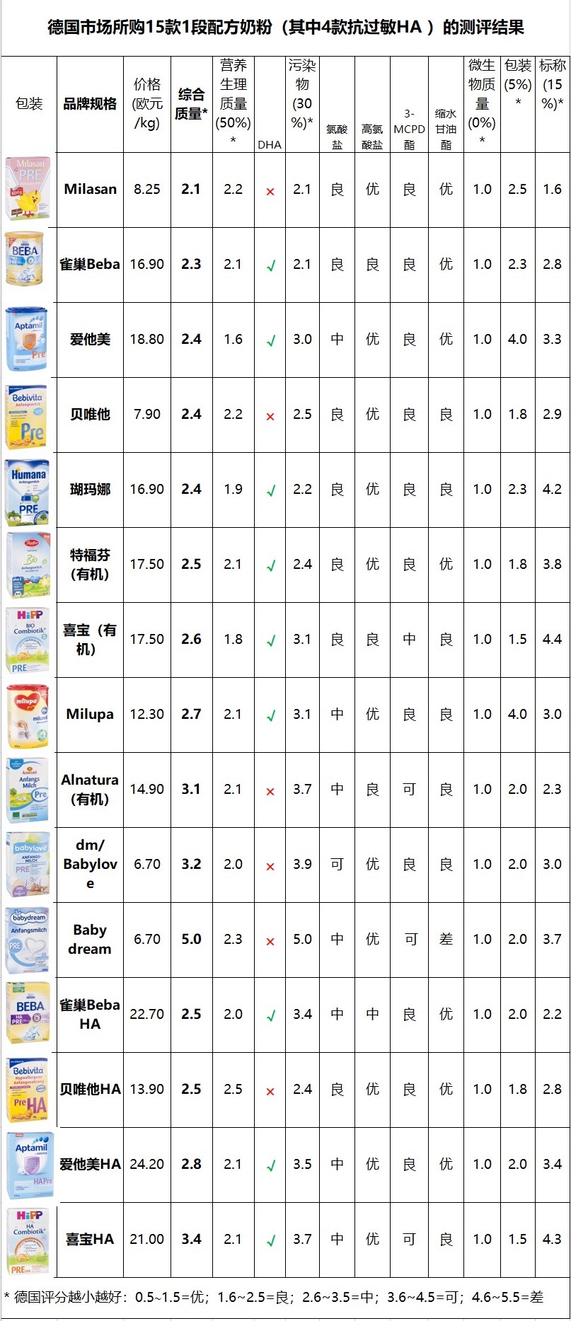 德国品牌婴幼儿奶粉哪个好,最新婴幼儿奶粉测评