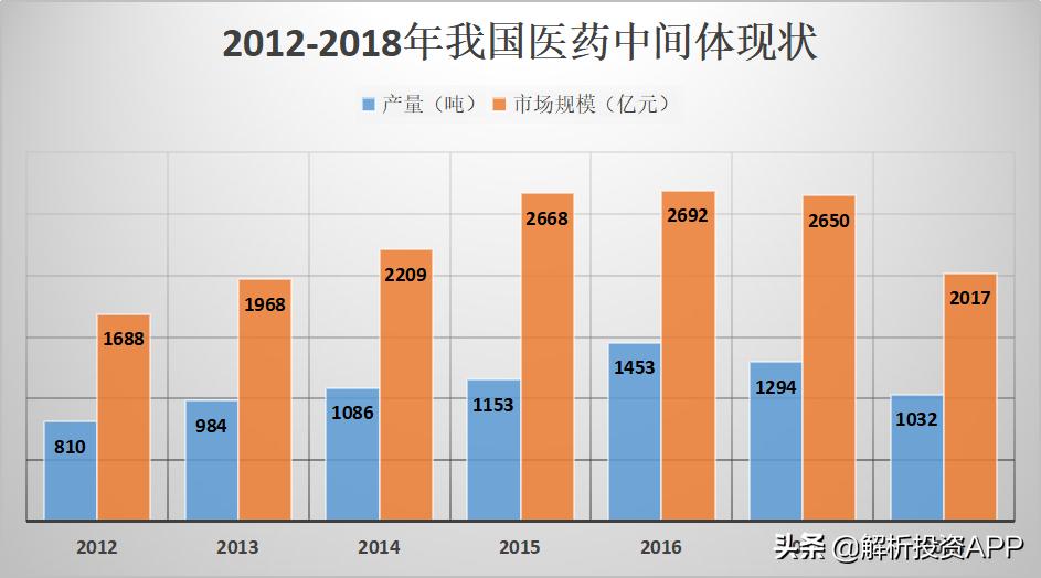 解析投资：一文了解医药中间体