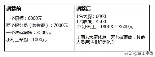 新手开餐厅月亏2万,他用3招将餐厅扭亏为盈!