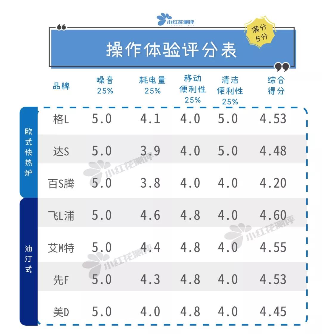2022家用取暖器大测评,口碑好实用取暖器