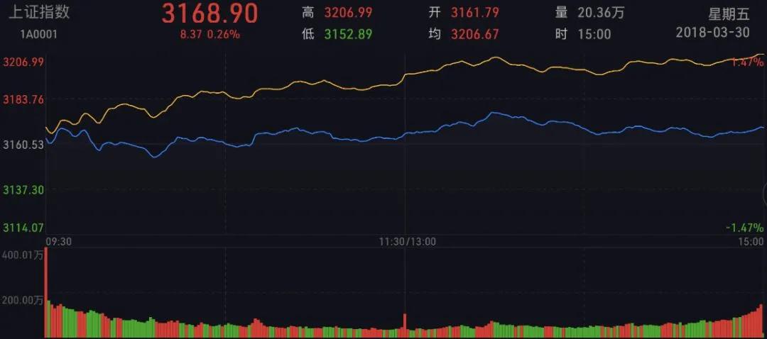 怎么看懂分时图,分时图怎样叠加前一日分时图