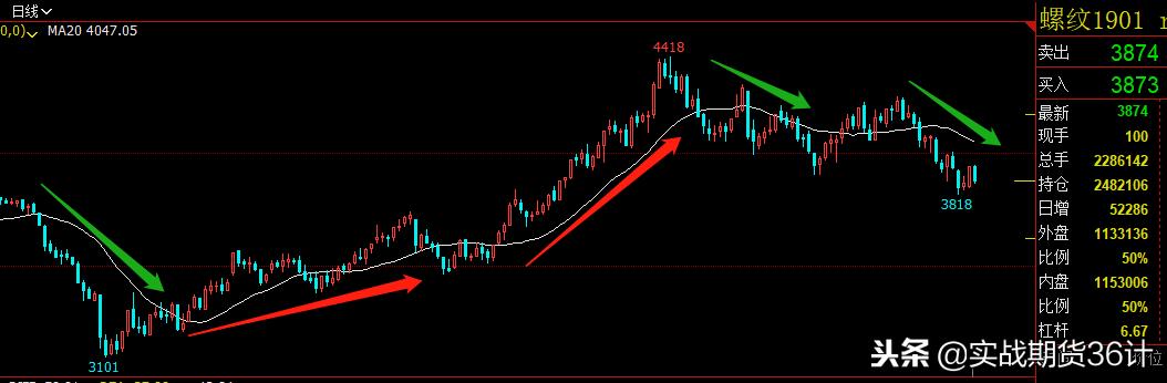 期货交易主流技术指标,做期货看什么数据分析