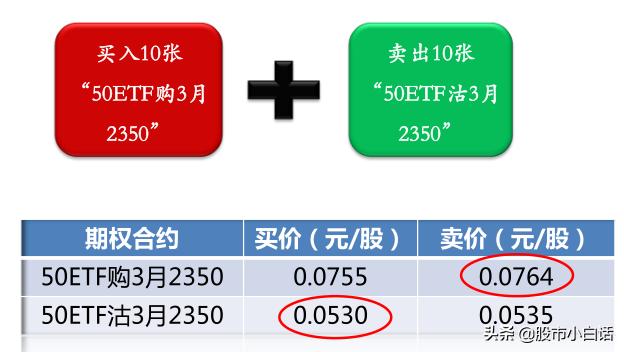 期权合成策略有哪些,股票和期权的组合策略