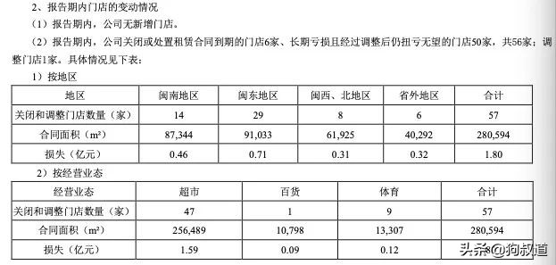 年亏7.56亿！福建前首富旗下新华都沉沦记
