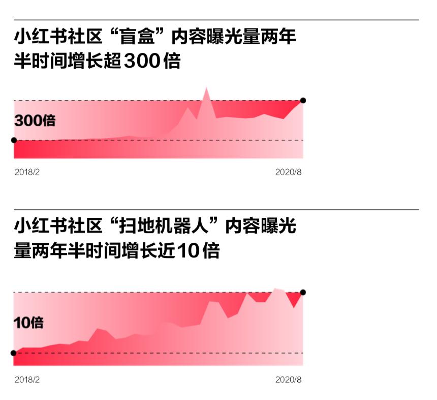 共创时代:未来品牌报告丨Launch首发X小红书